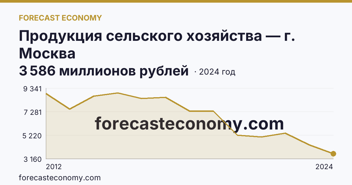 Продукция сельского хозяйства — г. Москва: график динамики 2012–2024, последнее значение 3 586 миллионов рублей