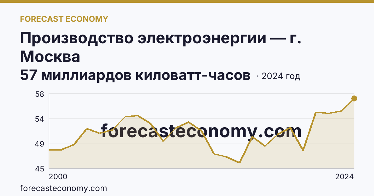Производство электроэнергии — г. Москва: график динамики 2000–2024, последнее значение 57 миллиардов киловатт-часов
