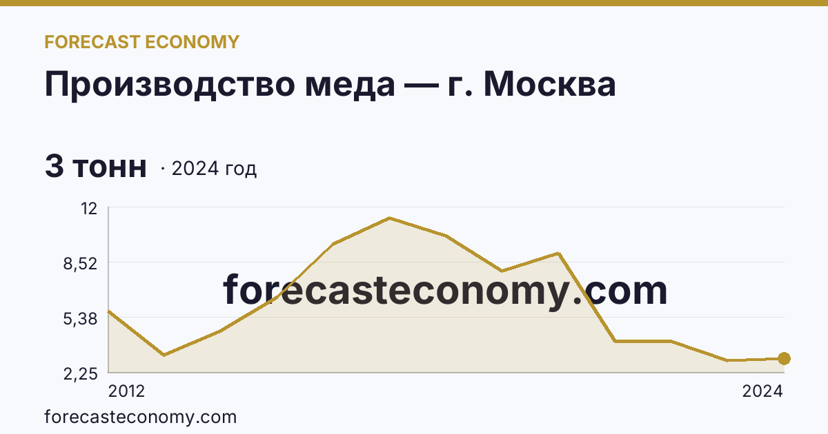 Производство меда — г. Москва: график динамики 2012–2024, последнее значение 3 тонн