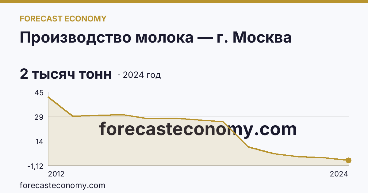Производство молока — г. Москва: график динамики 2012–2024, последнее значение 2 тысяч тонн