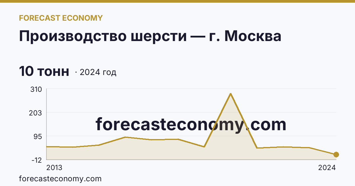 Производство шерсти — г. Москва: график динамики 2013–2024, последнее значение 10 тонн