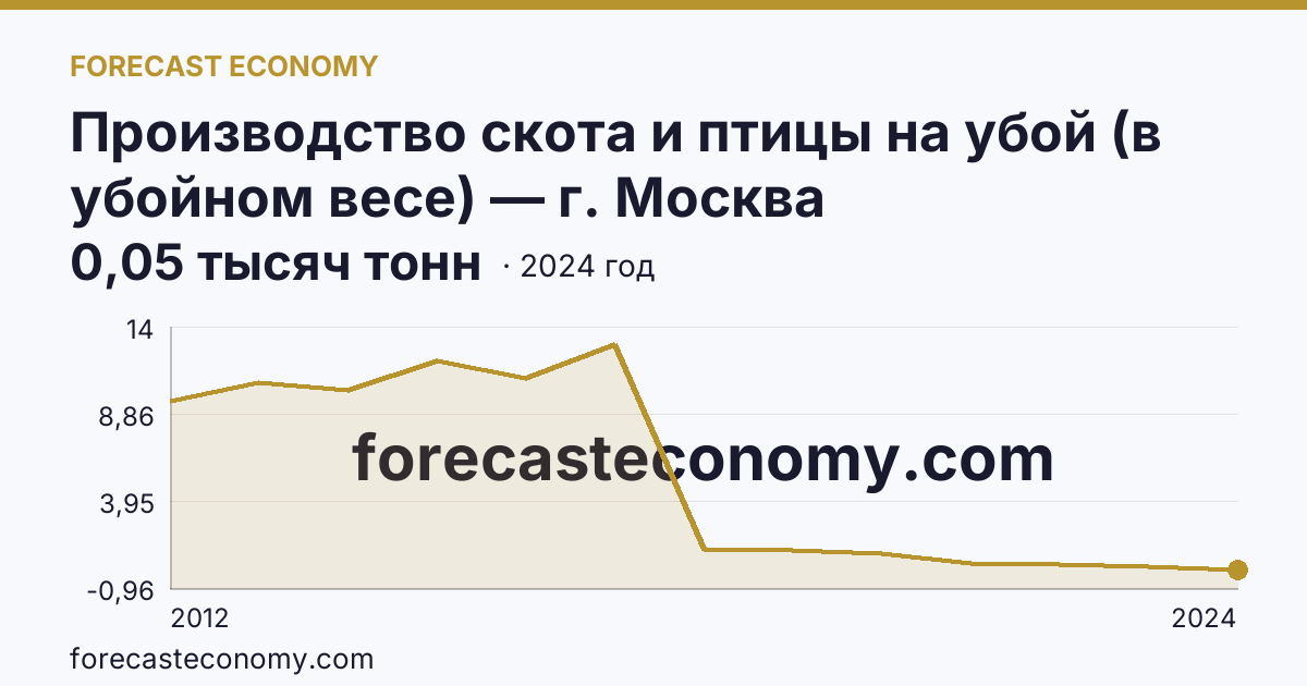 Производство скота и птицы на убой (в убойном весе) — г. Москва: график динамики 2012–2024, последнее значение 0,05 тысяч тонн