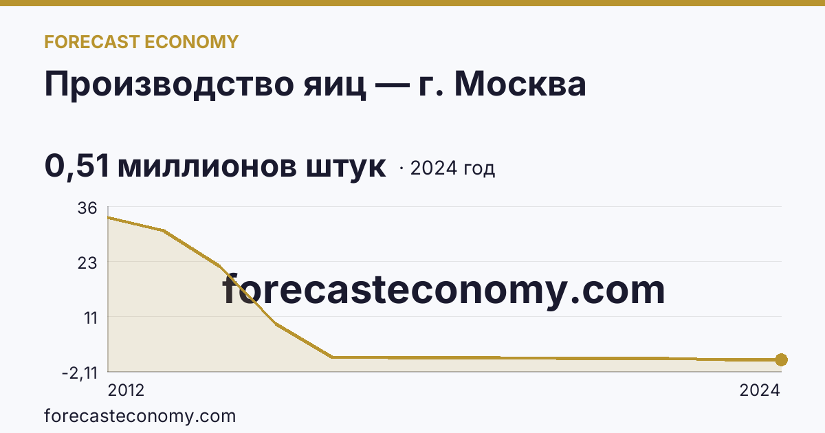 Производство яиц — г. Москва: график динамики 2012–2024, последнее значение 0,51 миллионов штук