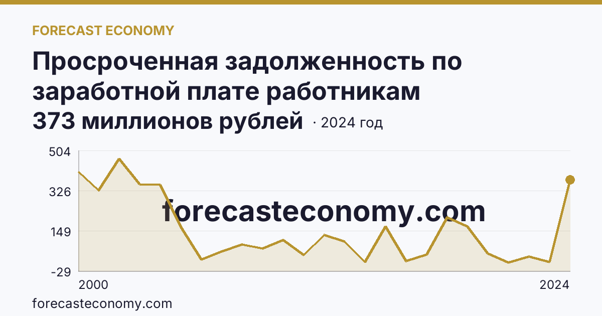 Просроченная задолженность по заработной плате работникам организаций — г. Москва: график динамики 2000–2024, последнее значение 373 миллионов рублей