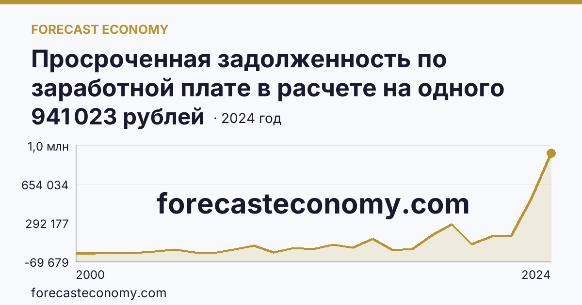 Просроченная задолженность по заработной плате в расчете на одного работника, перед которым имеется просроченная задолженность — г. Москва: график динамики 2000–2024, последнее значение 941 023 рублей