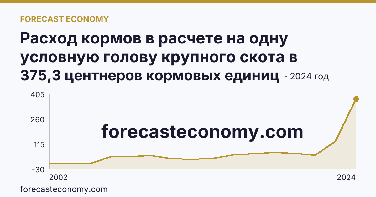 Расход кормов в расчете на одну условную голову крупного скота в сельскохозяйственных организациях — г. Москва: график динамики 2002–2024, последнее значение 375,3 центнеров кормовых единиц