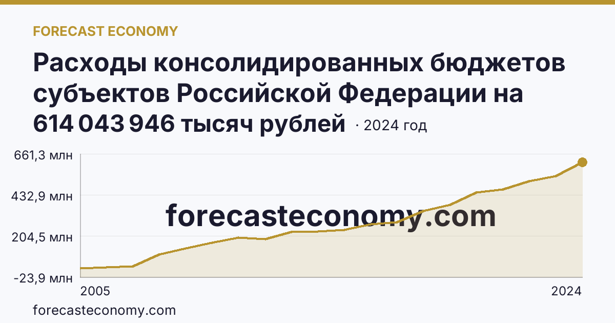 Расходы консолидированных бюджетов субъектов Российской Федерации на реализацию мер социальной поддержки отдельных категорий граждан — г. Москва: график динамики 2005–2024, последнее значение 614 043 946 тысяч рублей