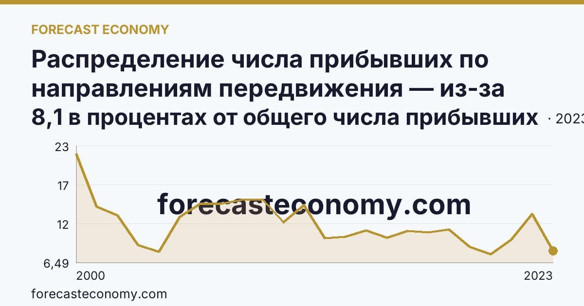 Распределение числа прибывших по направлениям передвижения — из-за пределов России — г. Москва: график динамики 2000–2023, последнее значение 8,1 в процентах от общего числа прибывших