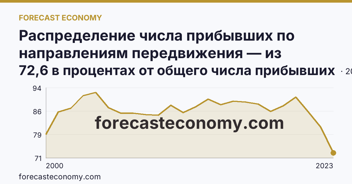 Распределение числа прибывших по направлениям передвижения — из других регионов — г. Москва: график динамики 2000–2023, последнее значение 72,6 в процентах от общего числа прибывших
