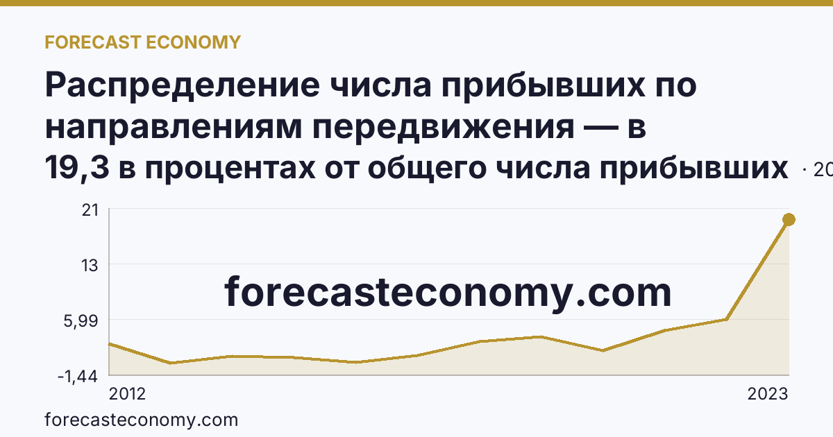 Распределение числа прибывших по направлениям передвижения — в пределах региона — г. Москва: график динамики 2012–2023, последнее значение 19,3 в процентах от общего числа прибывших