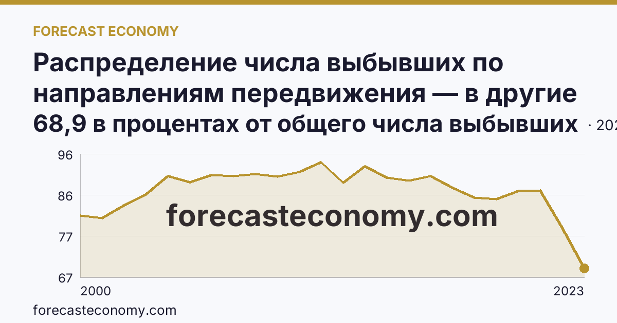 Распределение числа выбывших по направлениям передвижения — в другие регионы России — г. Москва: график динамики 2000–2023, последнее значение 68,9 в процентах от общего числа выбывших