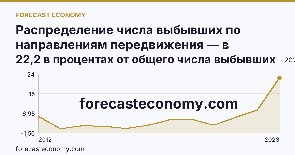 Распределение числа выбывших по направлениям передвижения — в пределах региона — г. Москва: график динамики 2012–2023, последнее значение 22,2 в процентах от общего числа выбывших