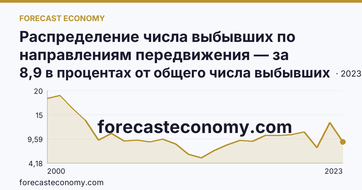 Распределение числа выбывших по направлениям передвижения — за пределы России — г. Москва: график динамики 2000–2023, последнее значение 8,9 в процентах от общего числа выбывших