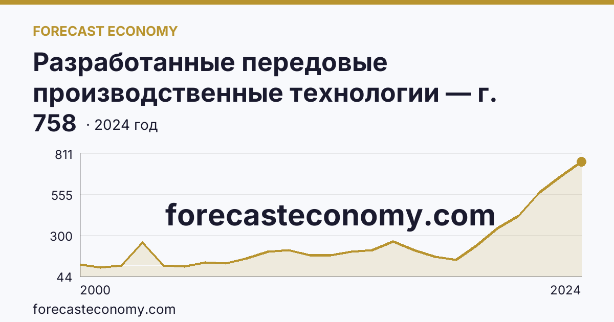 Разработанные передовые производственные технологии — г. Москва: график динамики 2000–2024, последнее значение 758