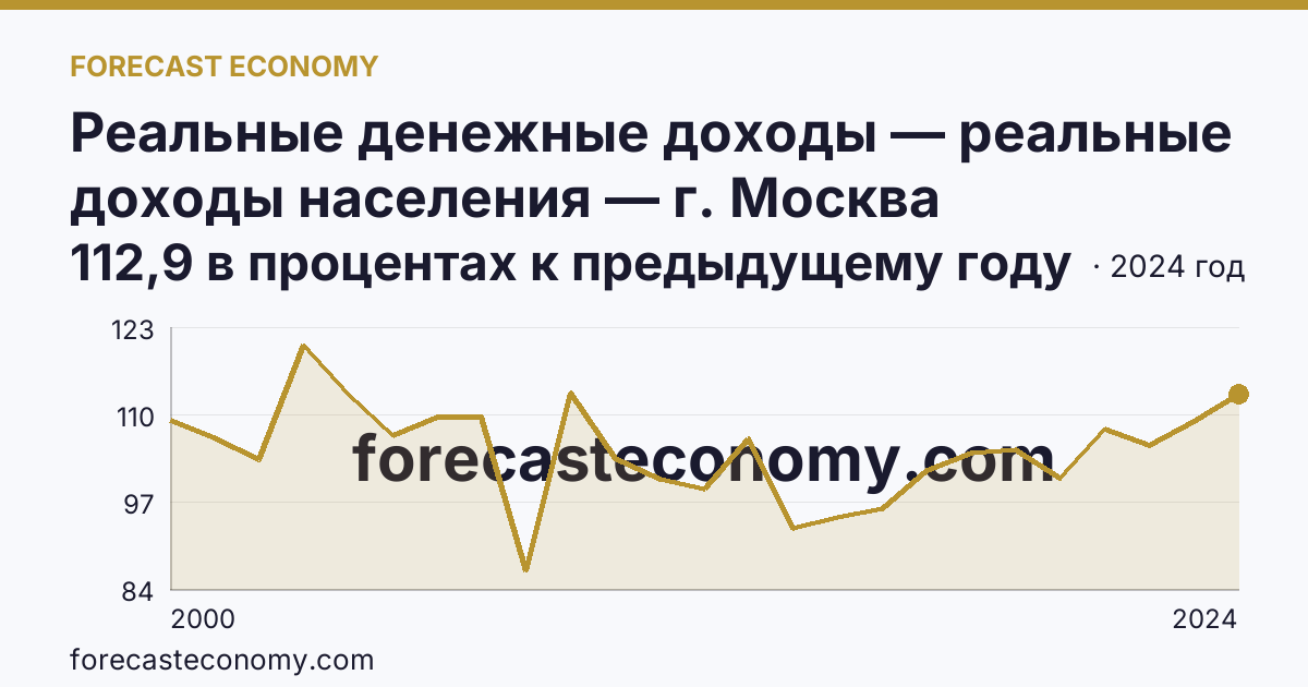 Реальные денежные доходы — реальные доходы населения — г. Москва: график динамики 2000–2024, последнее значение 112,9 в процентах к предыдущему году
