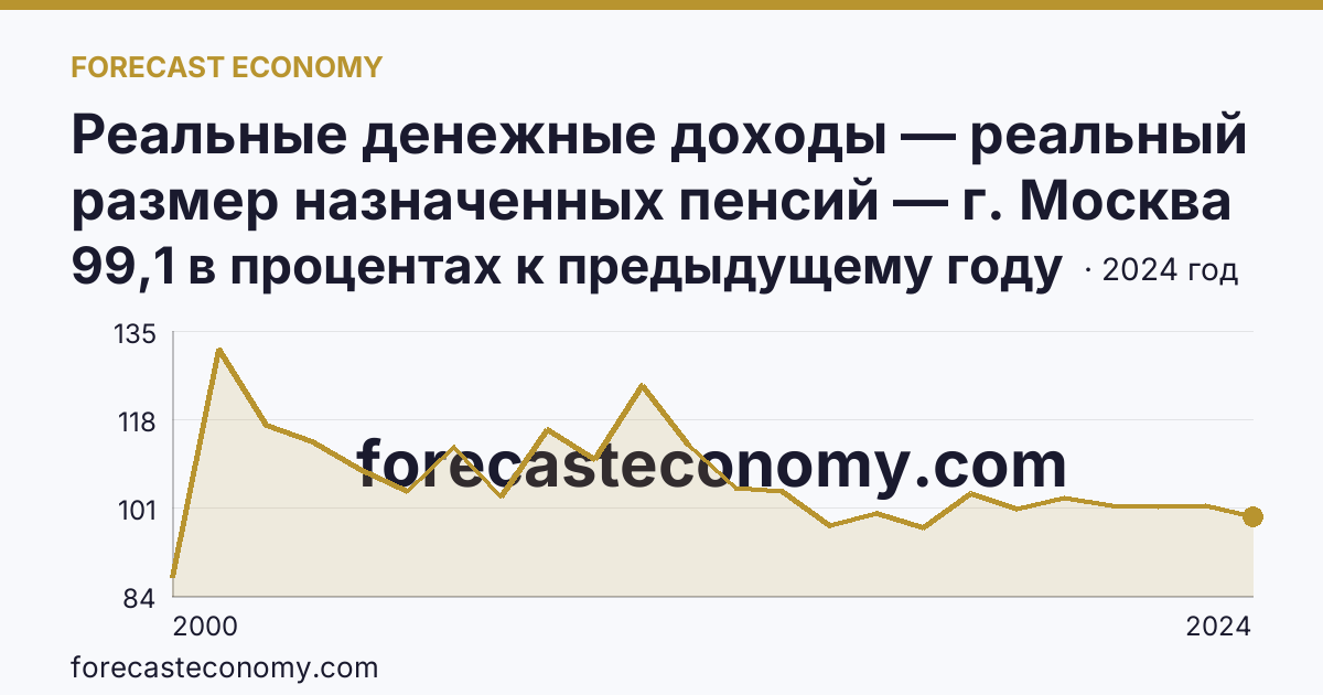 Реальные денежные доходы — реальный размер назначенных пенсий — г. Москва: график динамики 2000–2024, последнее значение 99,1 в процентах к предыдущему году