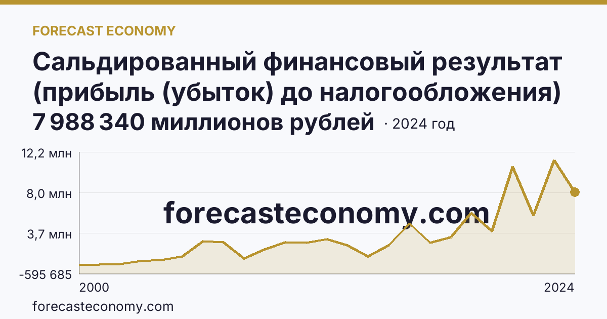 Сальдированный финансовый результат (прибыль (убыток) до налогообложения) деятельности организаций — г. Москва: график динамики 2000–2024, последнее значение 7 988 340 миллионов рублей