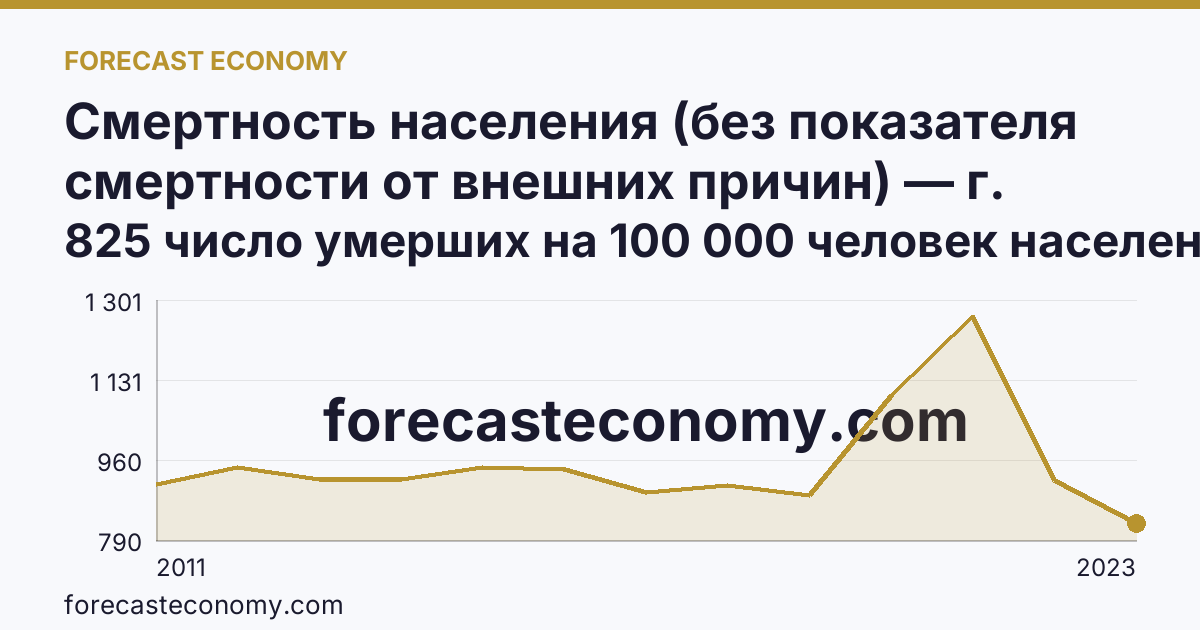 Смертность населения (без показателя смертности от внешних причин) — г. Москва: график динамики 2011–2023, последнее значение 825 число умерших на 100 000 человек населения