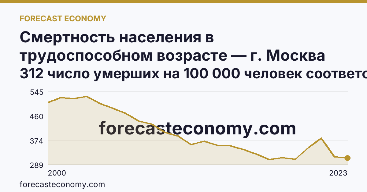 Смертность населения в трудоспособном возрасте — г. Москва: график динамики 2000–2023, последнее значение 312 число умерших на 100 000 человек соответствующего возраста