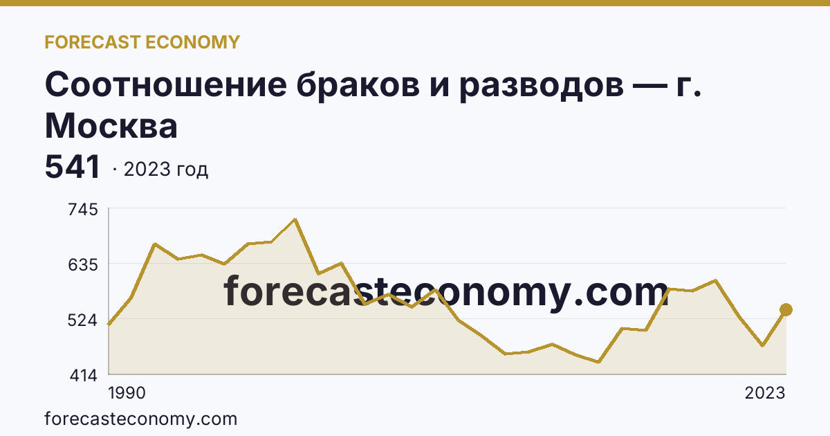 Соотношение браков и разводов — г. Москва: график динамики 1990–2023, последнее значение 541