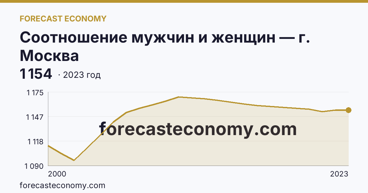 Соотношение мужчин и женщин — г. Москва: график динамики 2000–2023, последнее значение 1 154