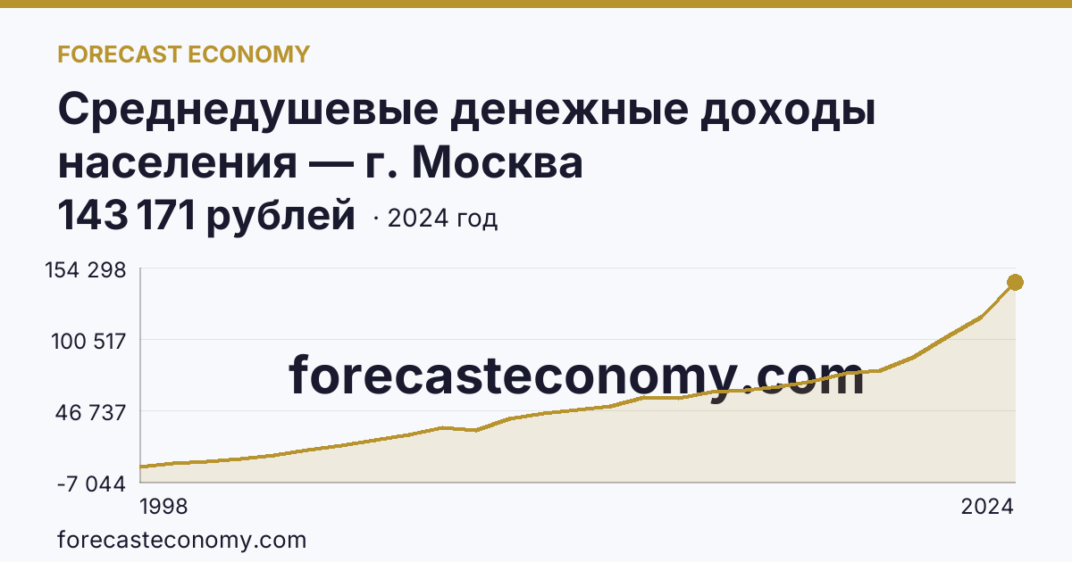 Среднедушевые денежные доходы населения — г. Москва: график динамики 1998–2024, последнее значение 143 171 рублей