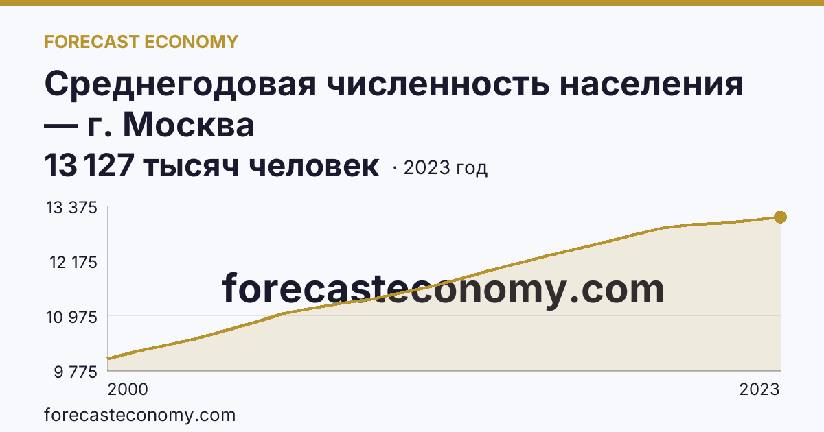 Среднегодовая численность населения — г. Москва: график динамики 2000–2023, последнее значение 13 127 тысяч человек
