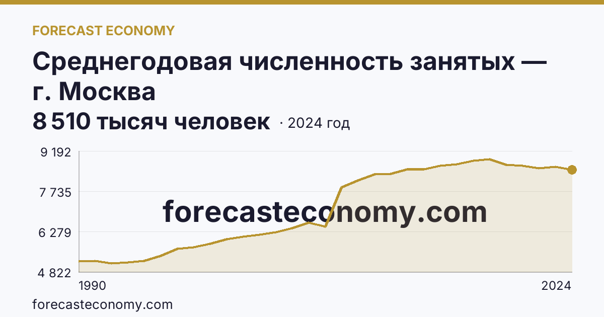 Среднегодовая численность занятых — г. Москва: график динамики 1990–2024, последнее значение 8 510 тысяч человек