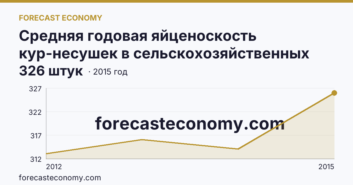Средняя годовая яйценоскость кур-несушек в сельскохозяйственных организациях — г. Москва: график динамики 2012–2015, последнее значение 326 штук