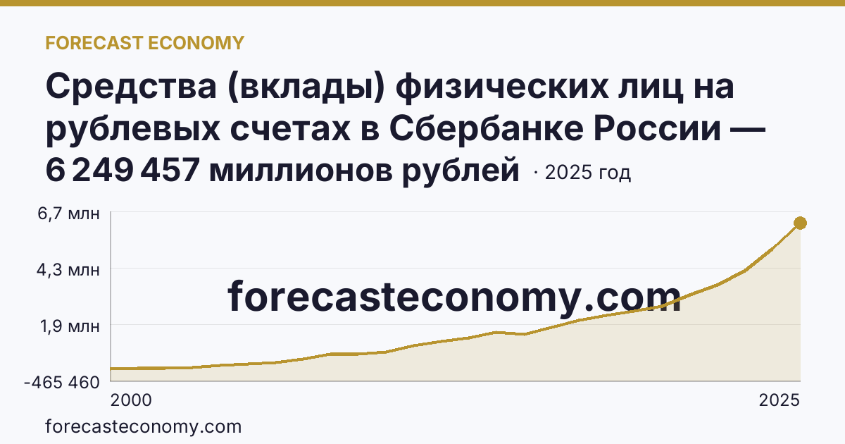Средства (вклады) физических лиц на рублевых счетах в Сбербанке России — г. Москва: график динамики 2000–2025, последнее значение 6 249 457 миллионов рублей