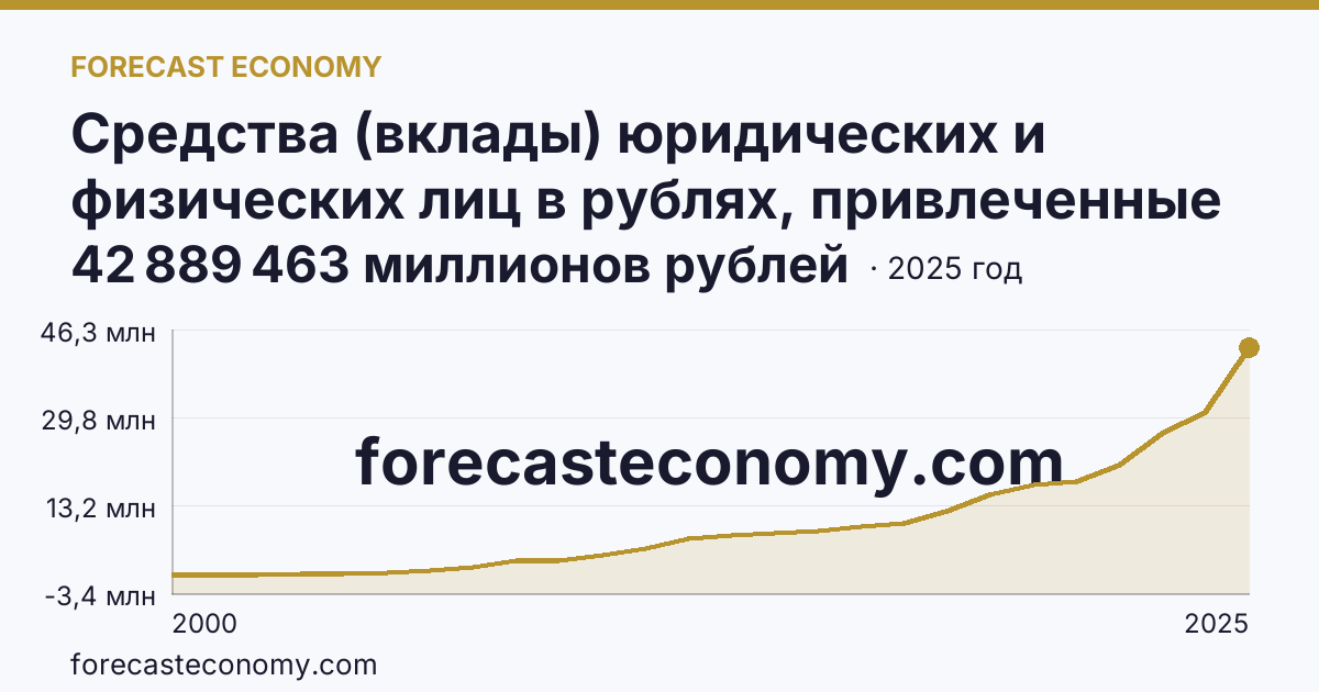 Средства (вклады) юридических и физических лиц в рублях, привлеченные кредитными организациями — всего — г. Москва: график динамики 2000–2025, последнее значение 42 889 463 миллионов рублей