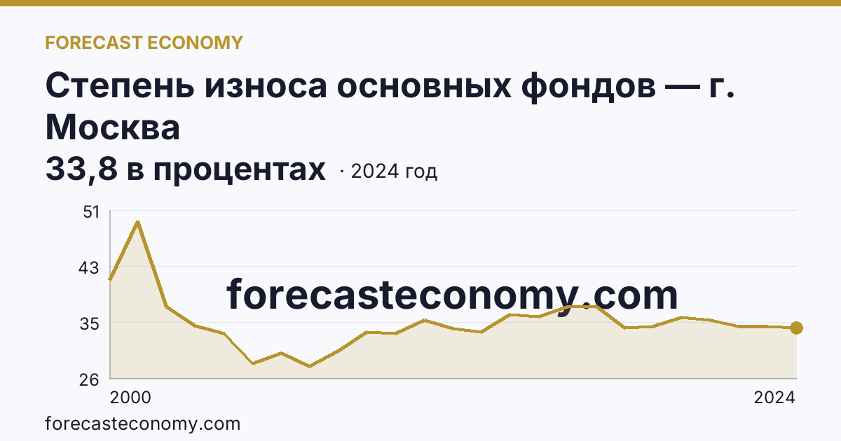 Степень износа основных фондов — г. Москва: график динамики 2000–2024, последнее значение 33,8 в процентах