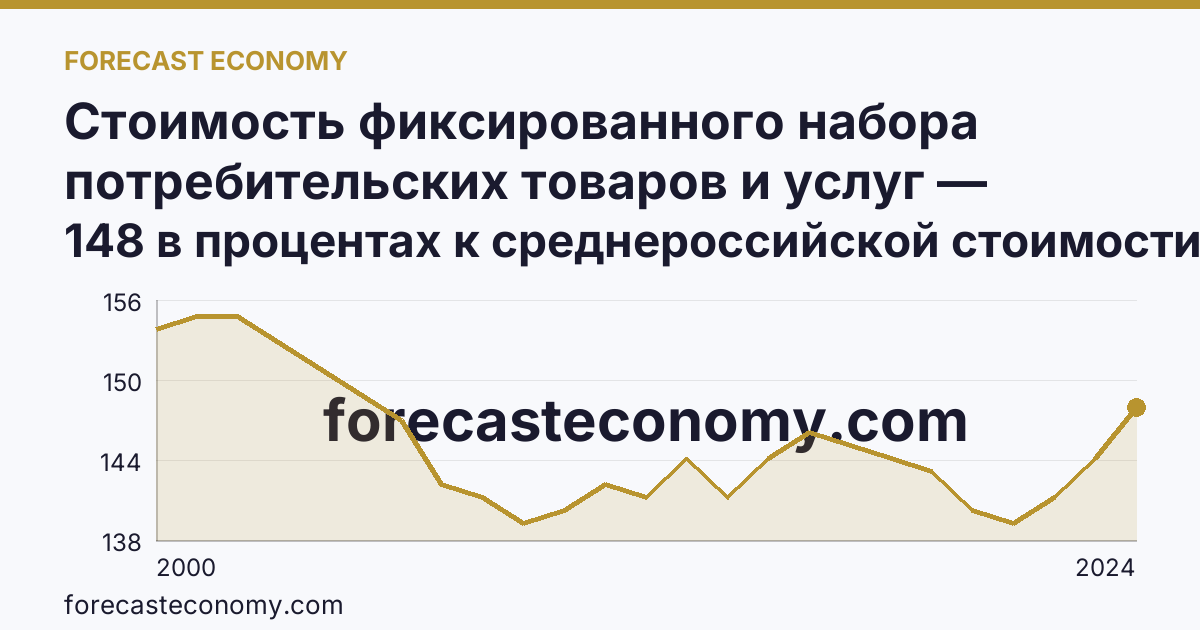 Стоимость фиксированного набора потребительских товаров и услуг — стоимость фиксированного набора (в процентах) — г. Москва: график динамики 2000–2024, последнее значение 148 в процентах к среднероссийской стоимости