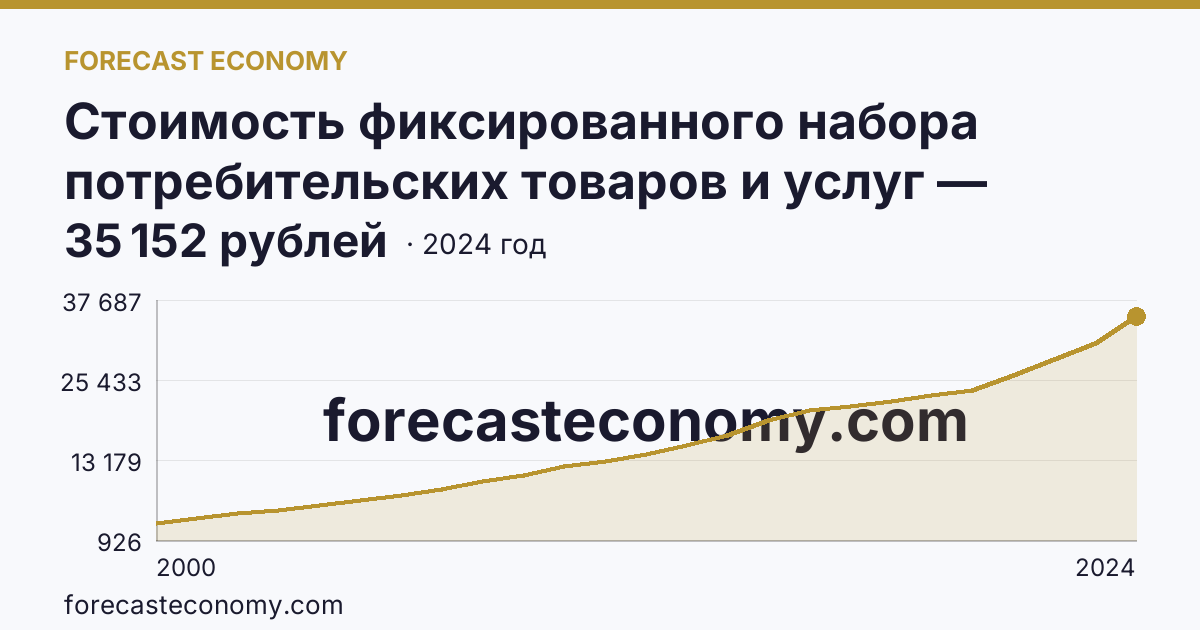 Стоимость фиксированного набора потребительских товаров и услуг — стоимость фиксированного набора — г. Москва: график динамики 2000–2024, последнее значение 35 152 рублей