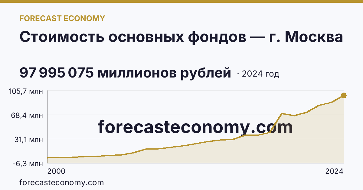 Стоимость основных фондов — г. Москва: график динамики 2000–2024, последнее значение 97 995 075 миллионов рублей