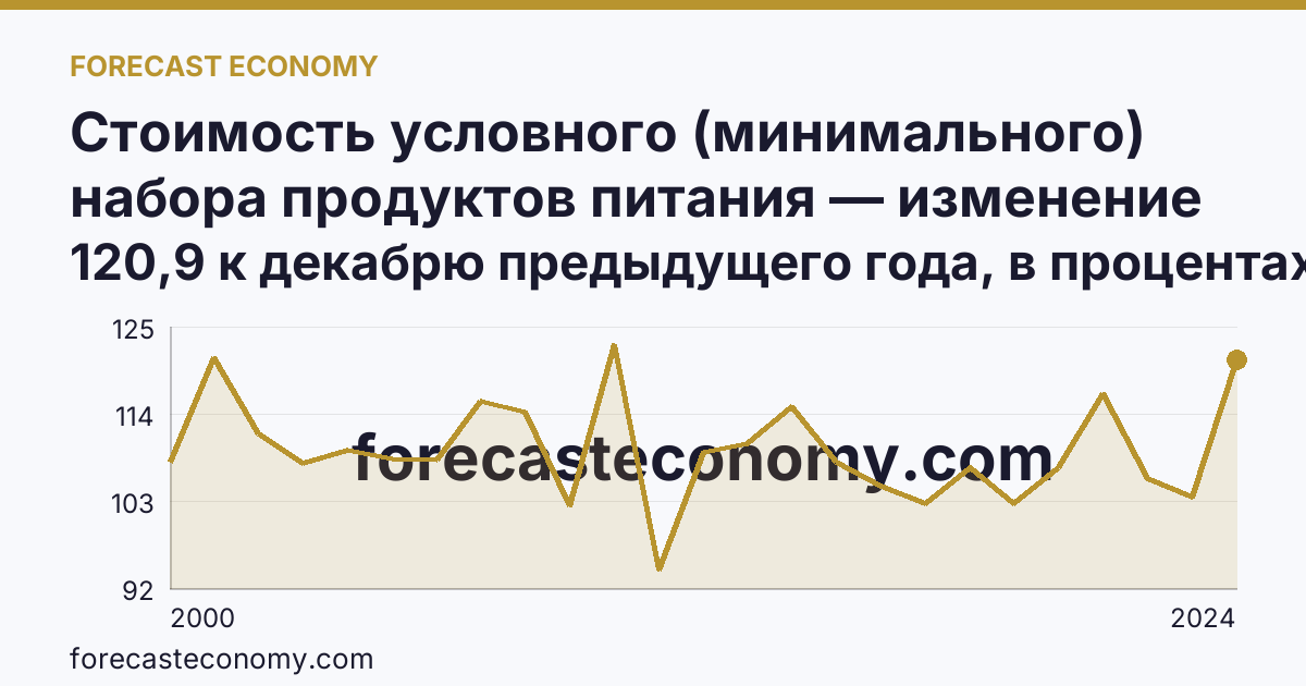 Стоимость условного (минимального) набора продуктов питания — изменение стоимости минимального набора — г. Москва: график динамики 2000–2024, последнее значение 120,9 к декабрю предыдущего года, в процентах