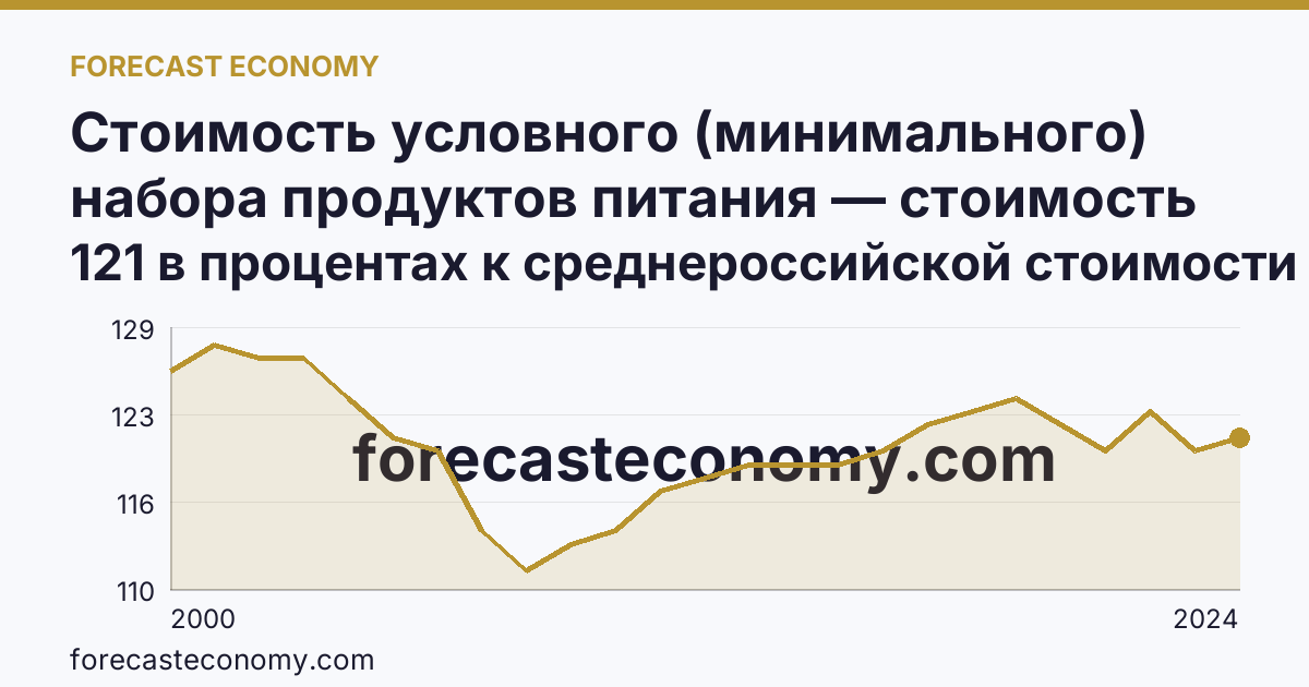 Стоимость условного (минимального) набора продуктов питания — стоимость минимального набора (в процентах) — г. Москва: график динамики 2000–2024, последнее значение 121 в процентах к среднероссийской стоимости