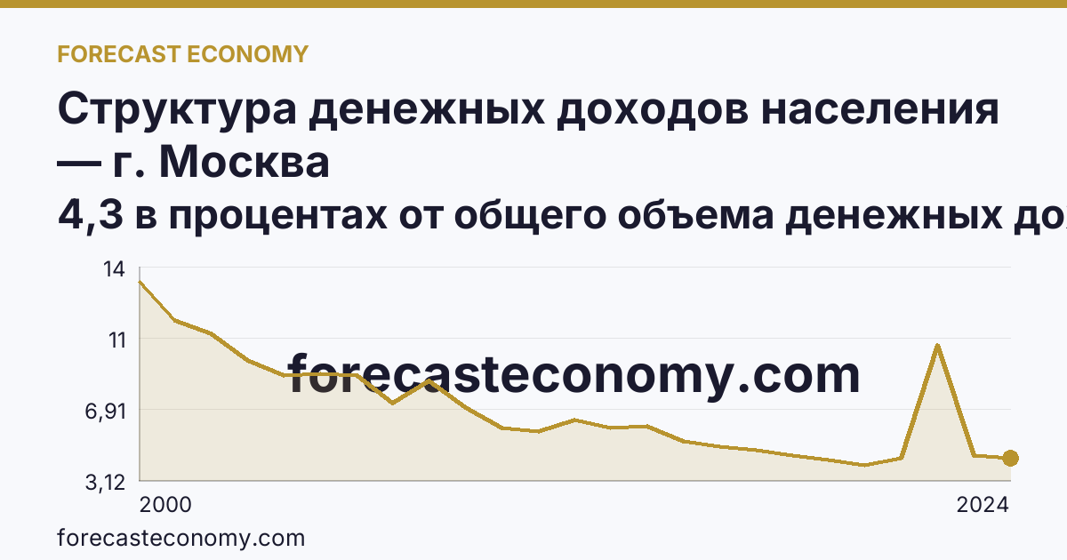 Структура денежных доходов населения — г. Москва: график динамики 2000–2024, последнее значение 4,3 в процентах от общего объема денежных доходов