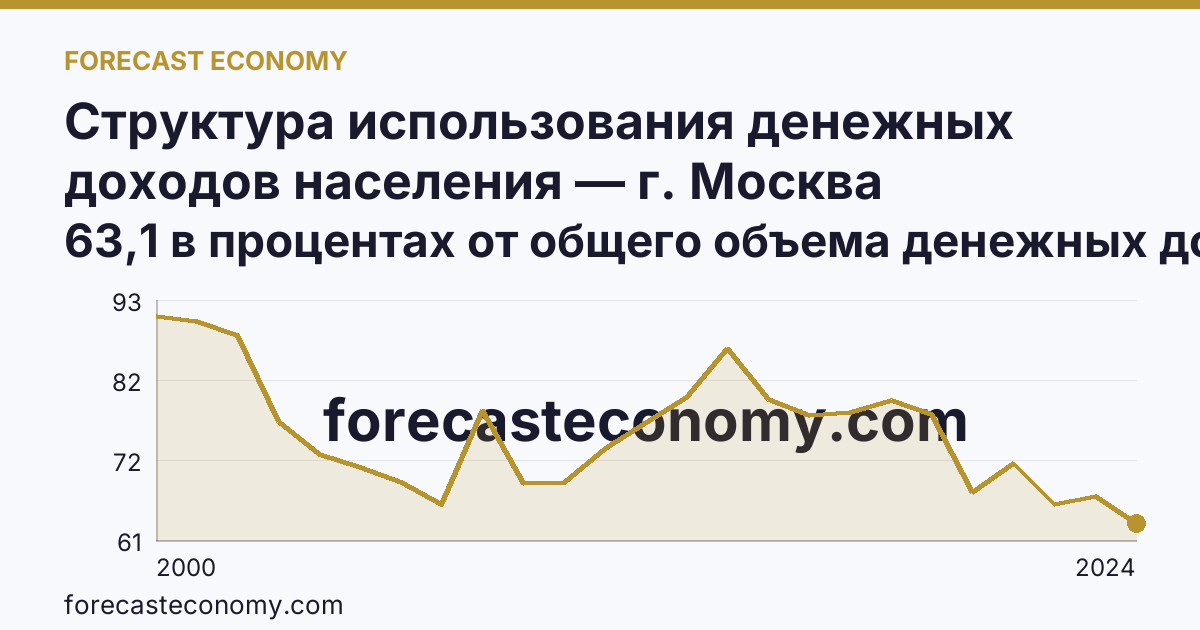 Структура использования денежных доходов населения — г. Москва: график динамики 2000–2024, последнее значение 63,1 в процентах от общего объема денежных доходов