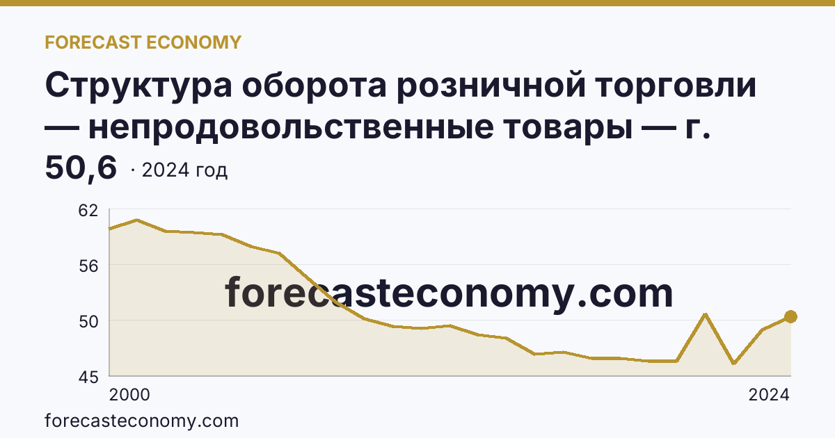 Структура оборота розничной торговли — непродовольственные товары — г. Москва: график динамики 2000–2024, последнее значение 50,6