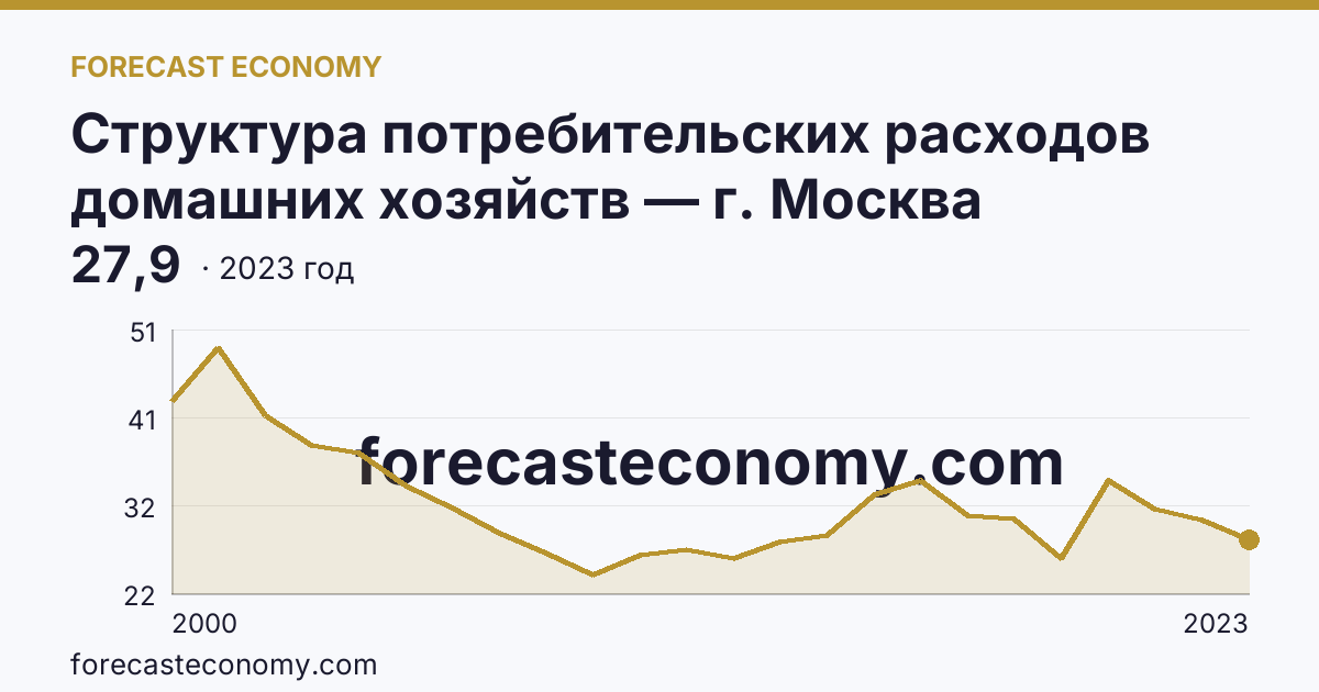 Структура потребительских расходов домашних хозяйств — г. Москва: график динамики 2000–2023, последнее значение 27,9