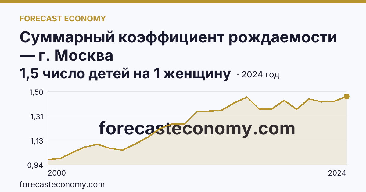 Суммарный коэффициент рождаемости — г. Москва: график динамики 2000–2024, последнее значение 1,5 число детей на 1 женщину