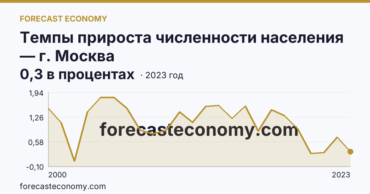 Темпы прироста численности населения — г. Москва: график динамики 2000–2023, последнее значение 0,3 в процентах