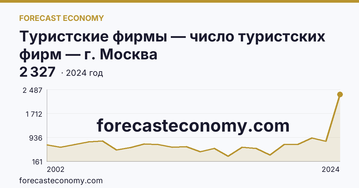 Туристские фирмы — число туристских фирм — г. Москва: график динамики 2002–2024, последнее значение 2 327
