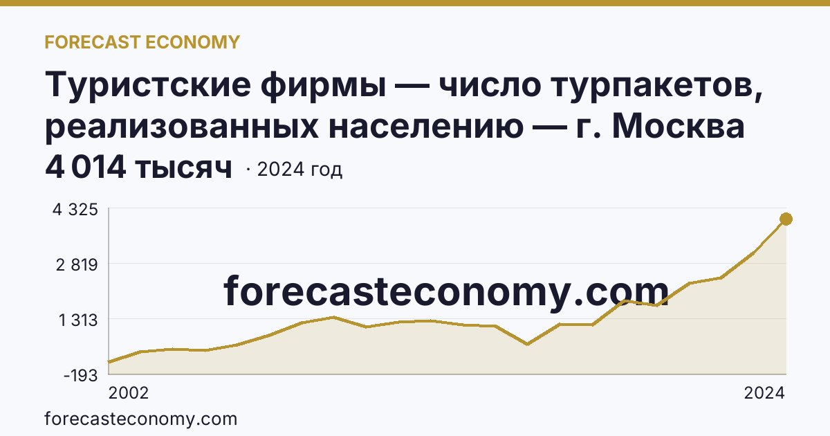 Туристские фирмы — число турпакетов, реализованных населению — г. Москва: график динамики 2002–2024, последнее значение 4 014 тысяч