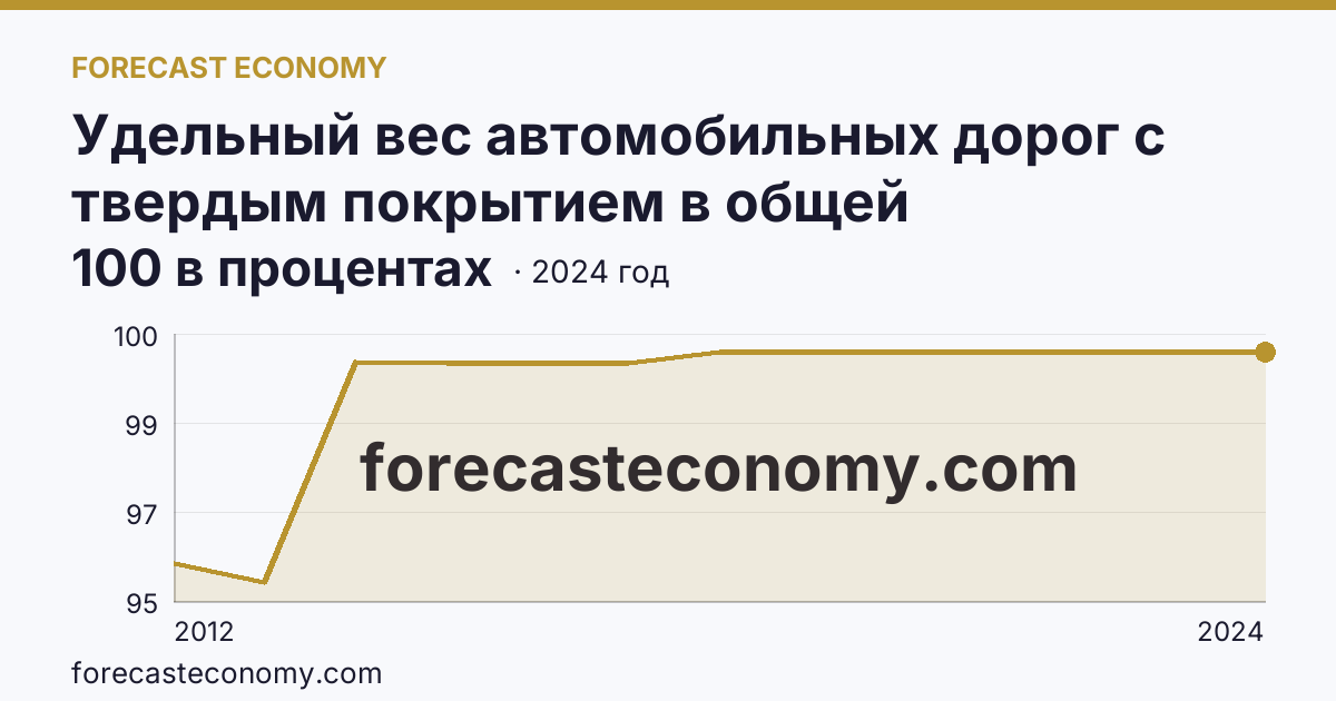 Удельный вес автомобильных дорог с твердым покрытием в общей протяженности автомобильных дорог общего пользования — г. Москва: график динамики 2012–2024, последнее значение 100 в процентах