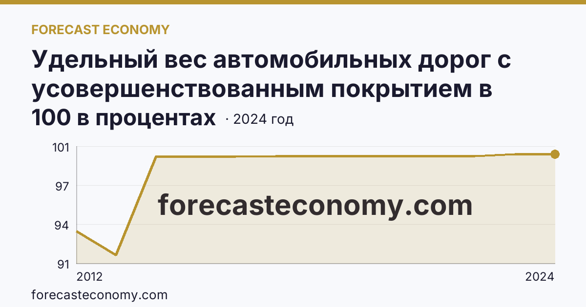 Удельный вес автомобильных дорог с усовершенствованным покрытием в протяженности автомобильных дорог с твердым покрытием общего пользования — г. Москва: график динамики 2012–2024, последнее значение 100 в процентах