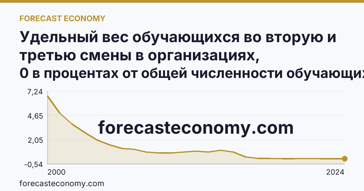 Удельный вес обучающихся во вторую и третью смены в организациях, осуществляющих образовательную деятельность по образовательным программам начального, основного и среднего общего образования — г. Москва: график динамики 2000–2024, последнее значение 0 в процентах от общей численности обучающихся