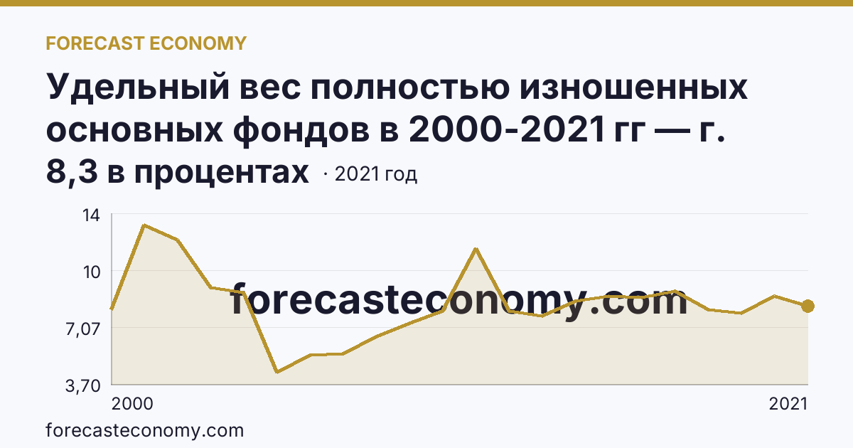 Удельный вес полностью изношенных основных фондов в 2000-2021 гг — г. Москва: график динамики 2000–2021, последнее значение 8,3 в процентах