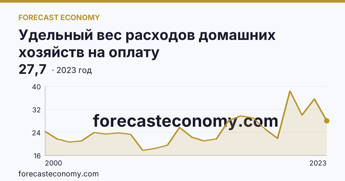 Удельный вес расходов домашних хозяйств на оплату жилищно-коммунальных услуг — в процентах от общей суммы расходов на оплату услуг — г. Москва: график динамики 2000–2023, последнее значение 27,7